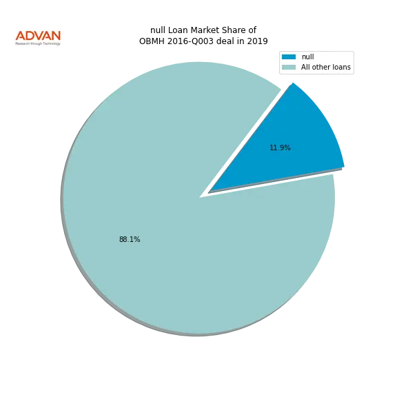loan breakdown