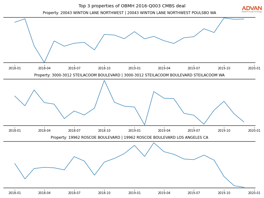 cmbs traffic