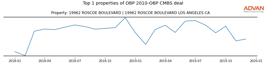cmbs traffic