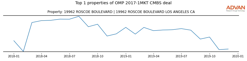 cmbs traffic