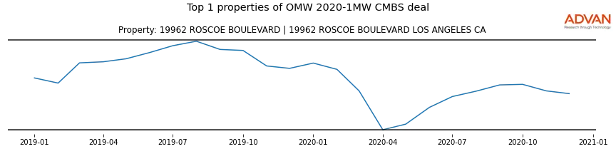 cmbs traffic
