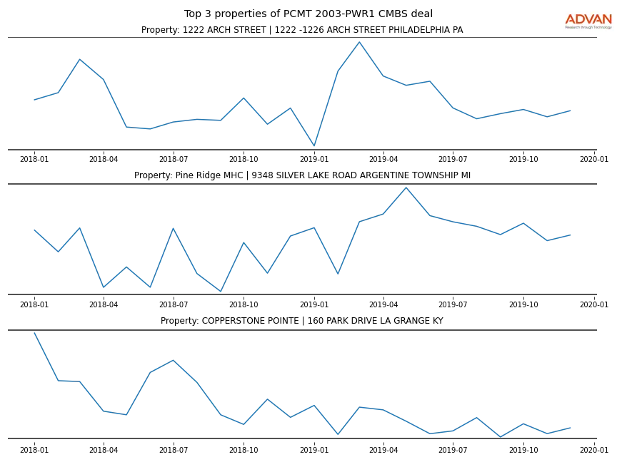 cmbs traffic