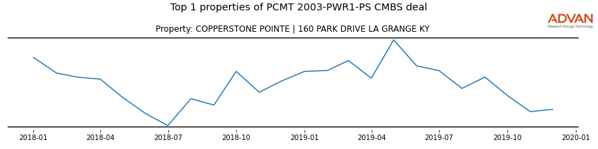 cmbs traffic