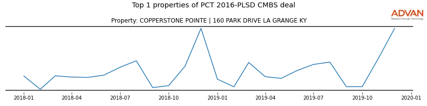 cmbs traffic