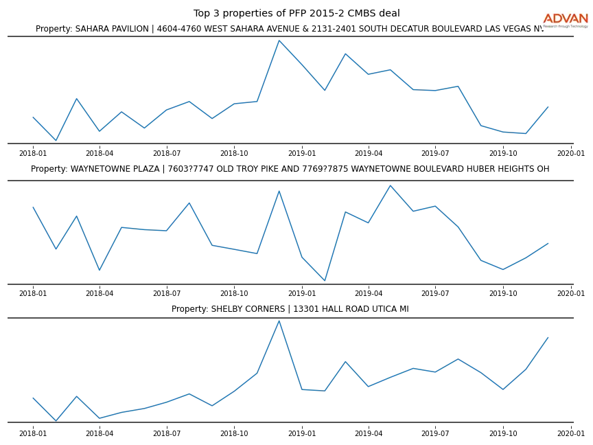 cmbs traffic