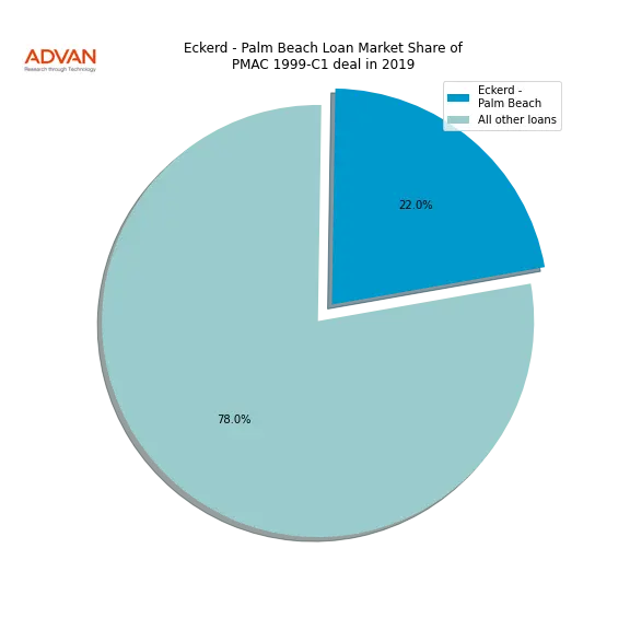 loan breakdown
