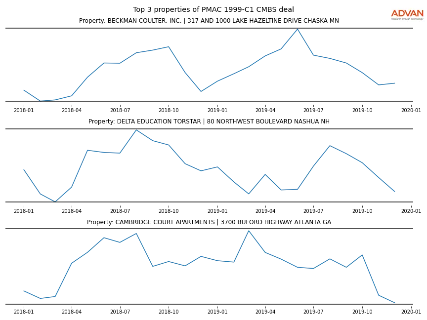 cmbs traffic