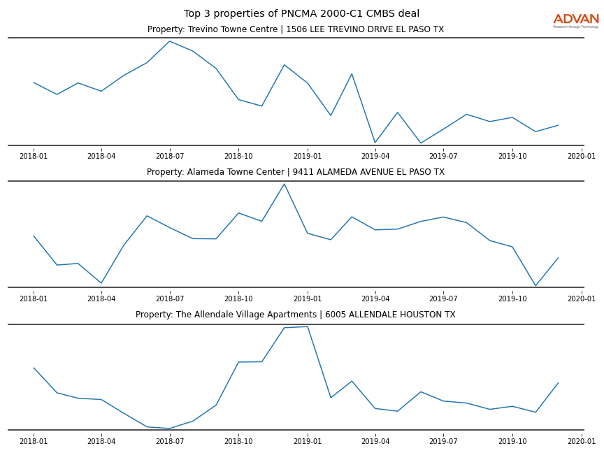 cmbs traffic
