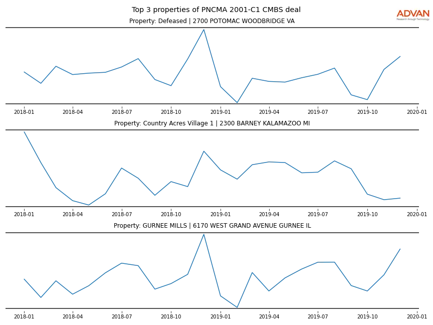 cmbs traffic