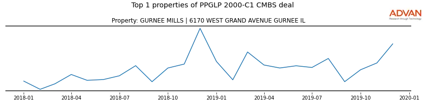 cmbs traffic