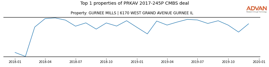 cmbs traffic