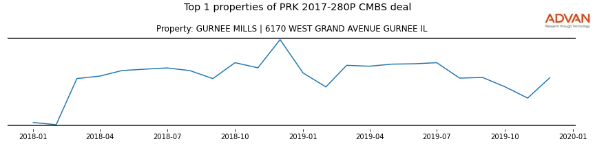 cmbs traffic