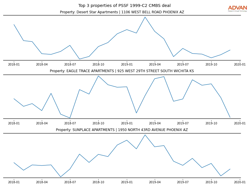cmbs traffic
