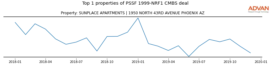 cmbs traffic