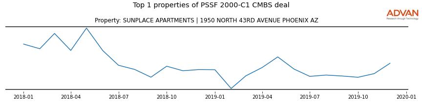 cmbs traffic