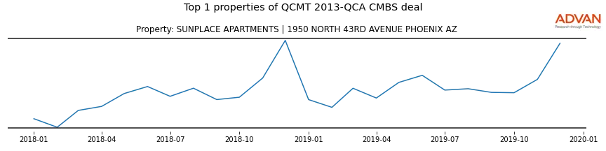 cmbs traffic
