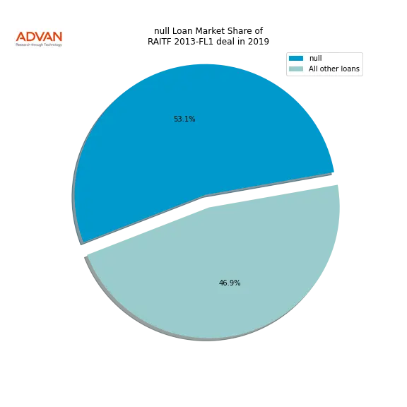 loan breakdown