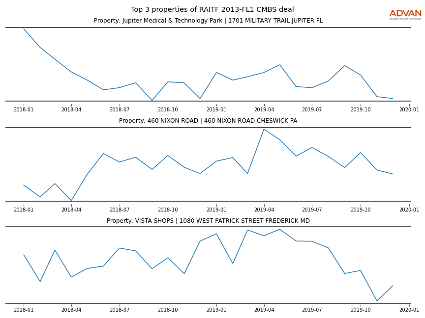 cmbs traffic