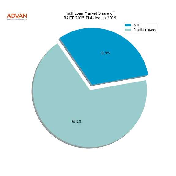 loan breakdown