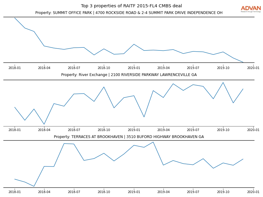 cmbs traffic