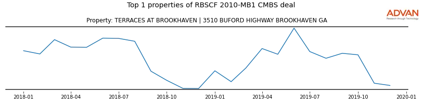 cmbs traffic