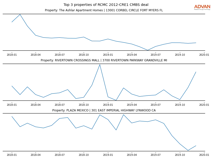 cmbs traffic