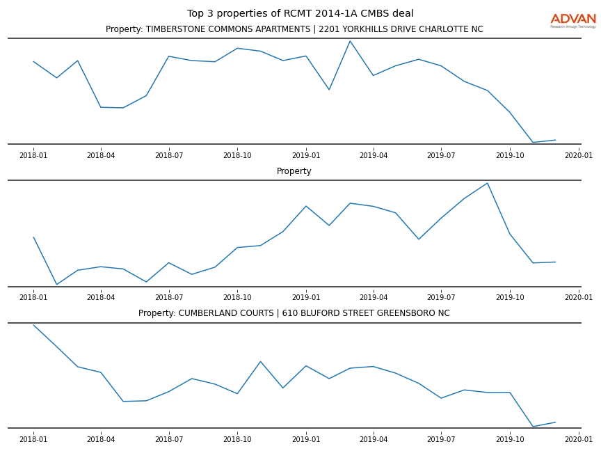 cmbs traffic