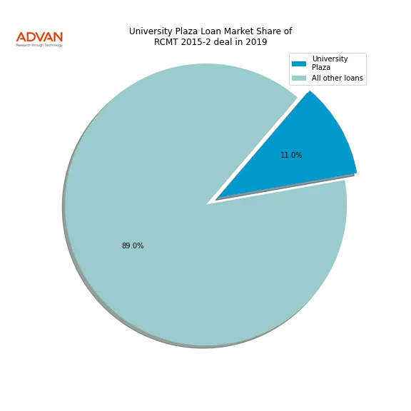 loan breakdown