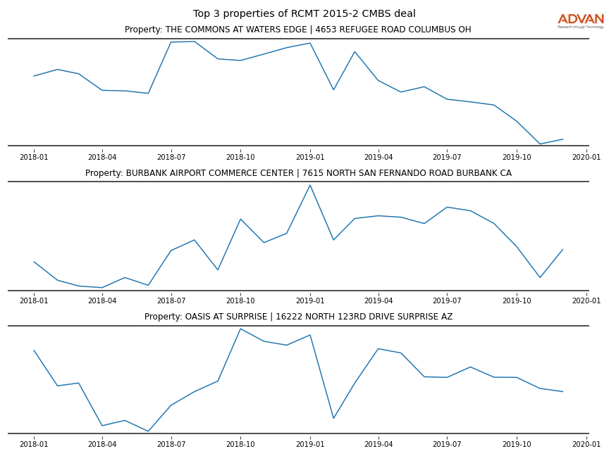 cmbs traffic