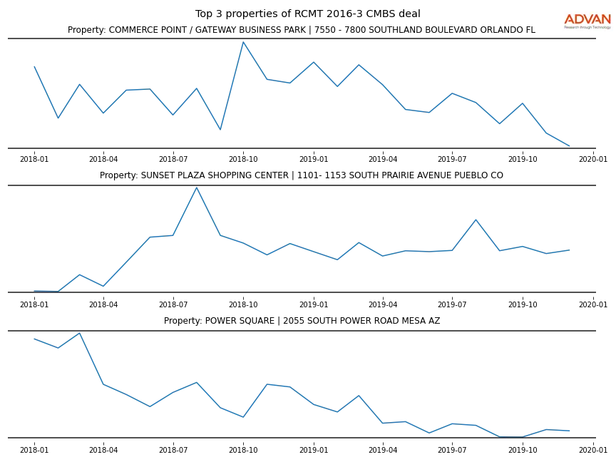 cmbs traffic