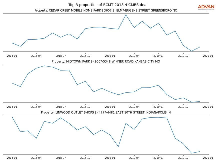 cmbs traffic