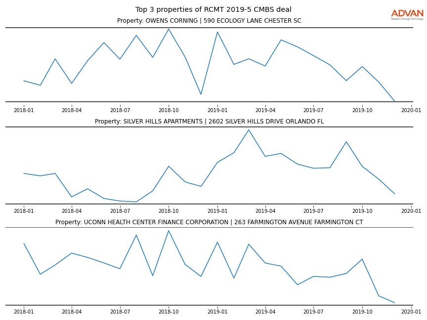 cmbs traffic