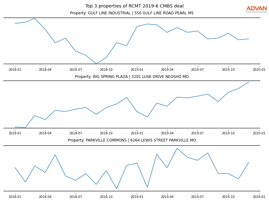cmbs traffic