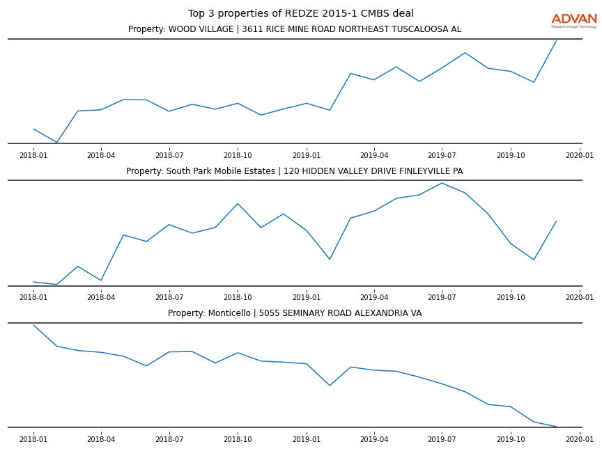 cmbs traffic