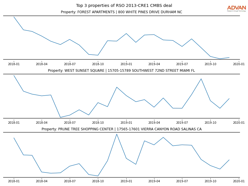 cmbs traffic