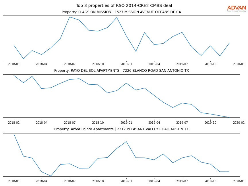 cmbs traffic