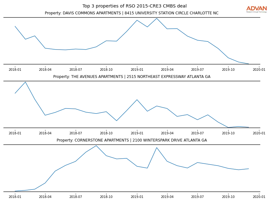 cmbs traffic