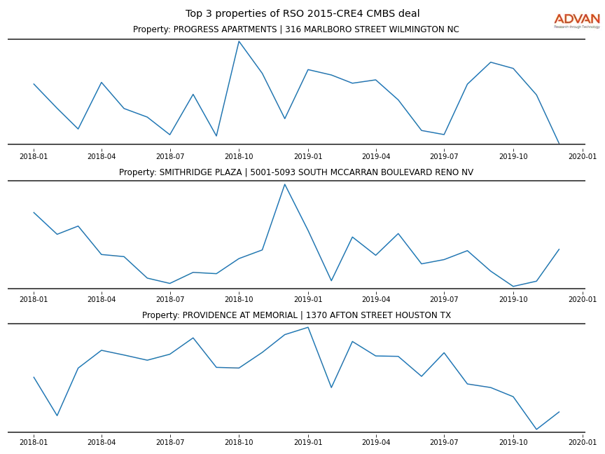 cmbs traffic