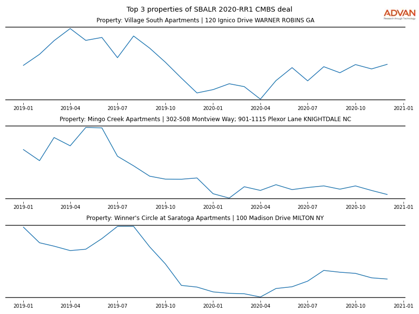 cmbs traffic