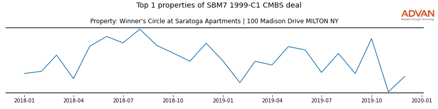 cmbs traffic