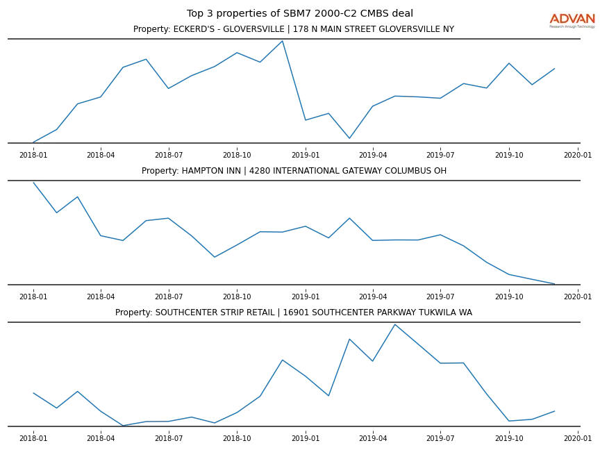 cmbs traffic