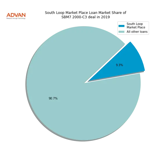loan breakdown