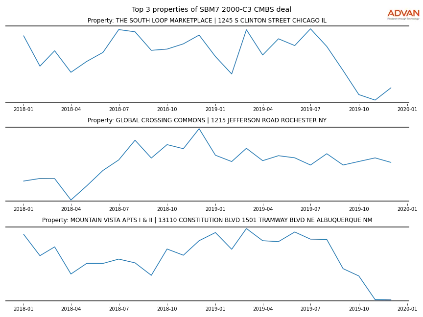 cmbs traffic