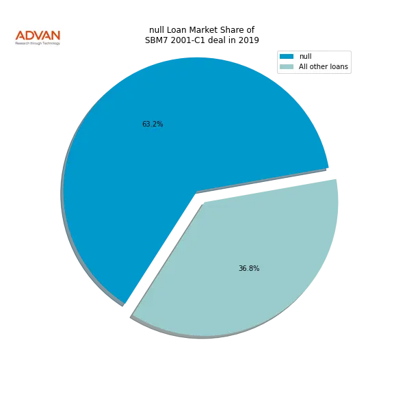 loan breakdown