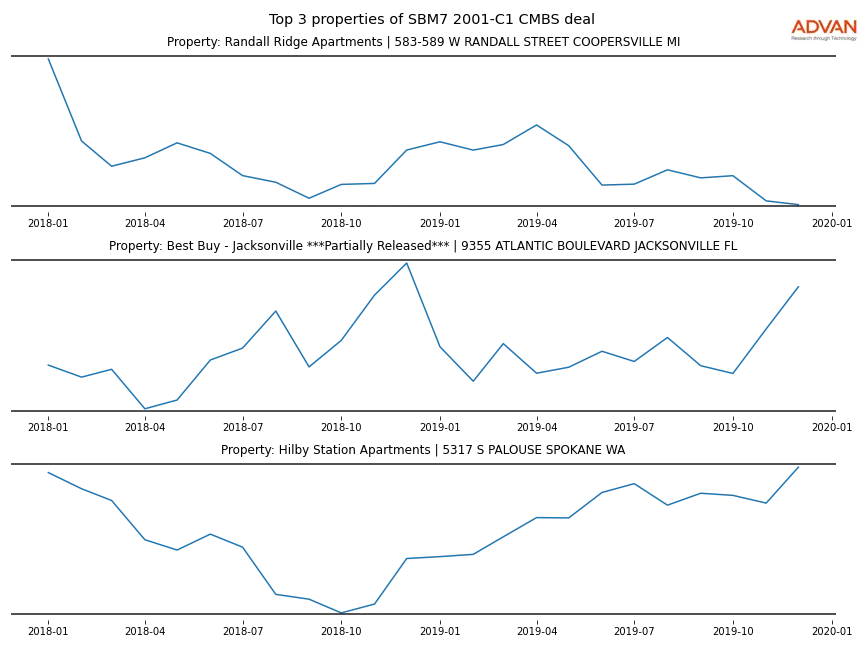 cmbs traffic