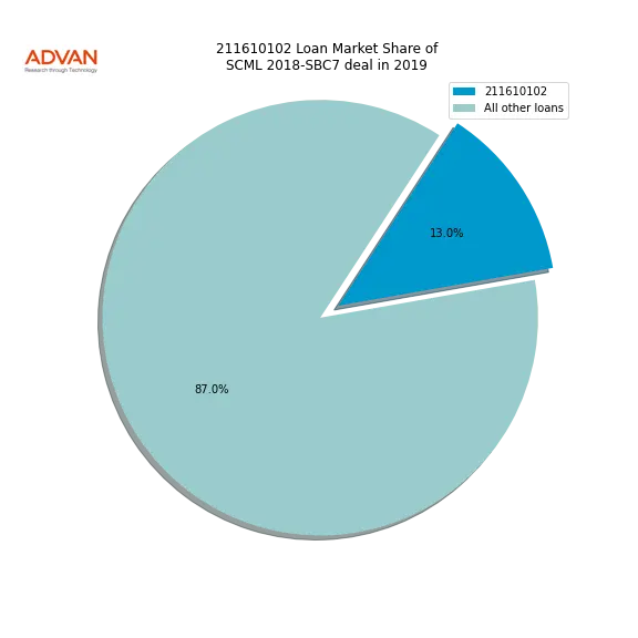 loan breakdown
