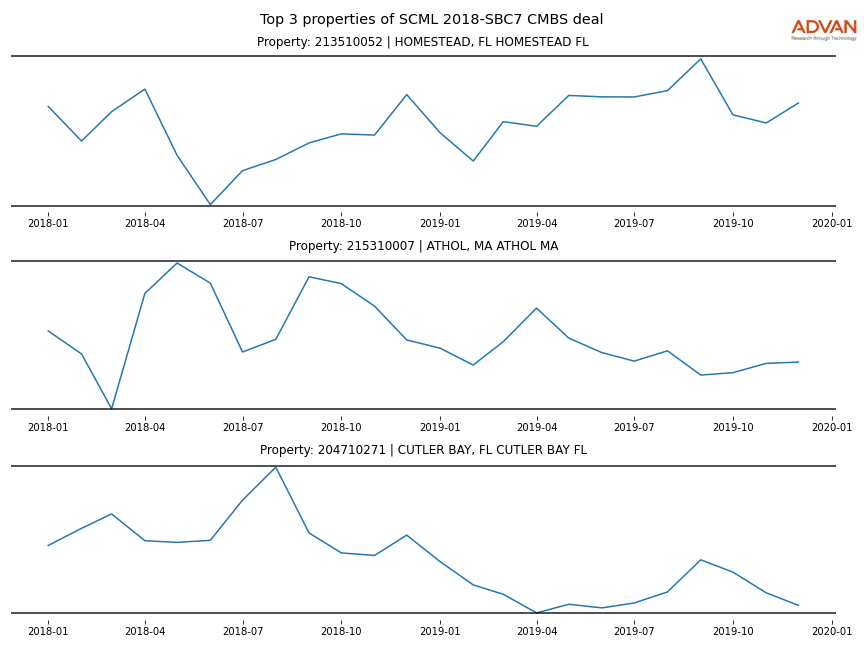 cmbs traffic