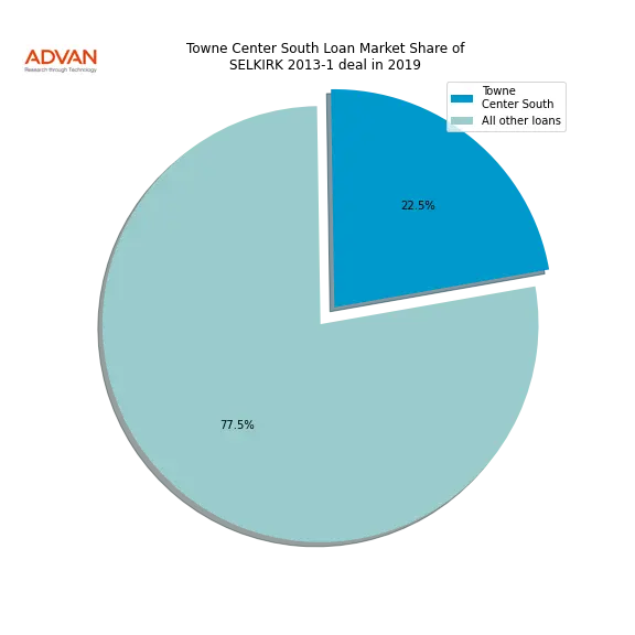 loan breakdown