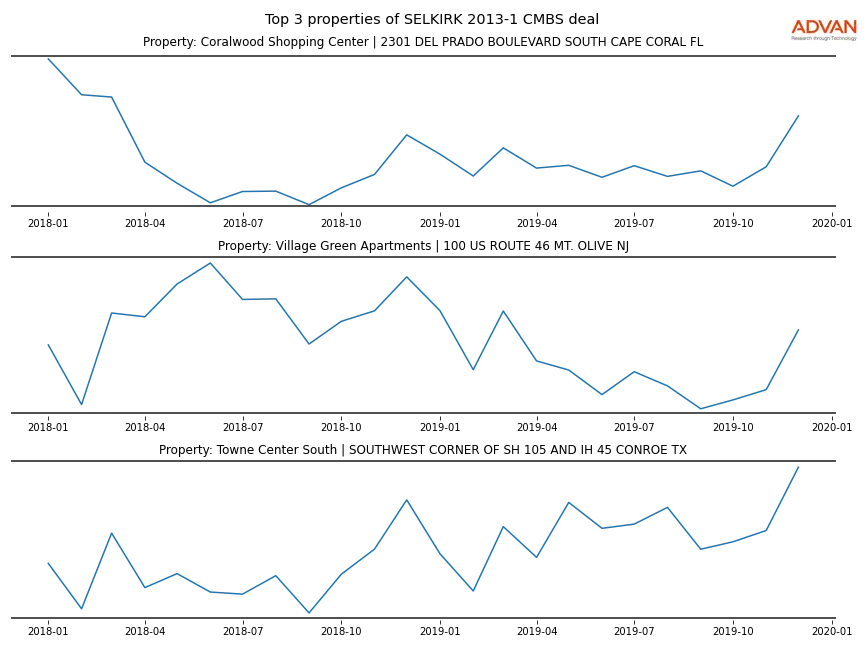 cmbs traffic