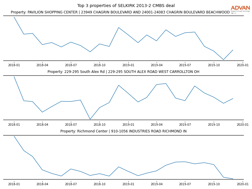 cmbs traffic